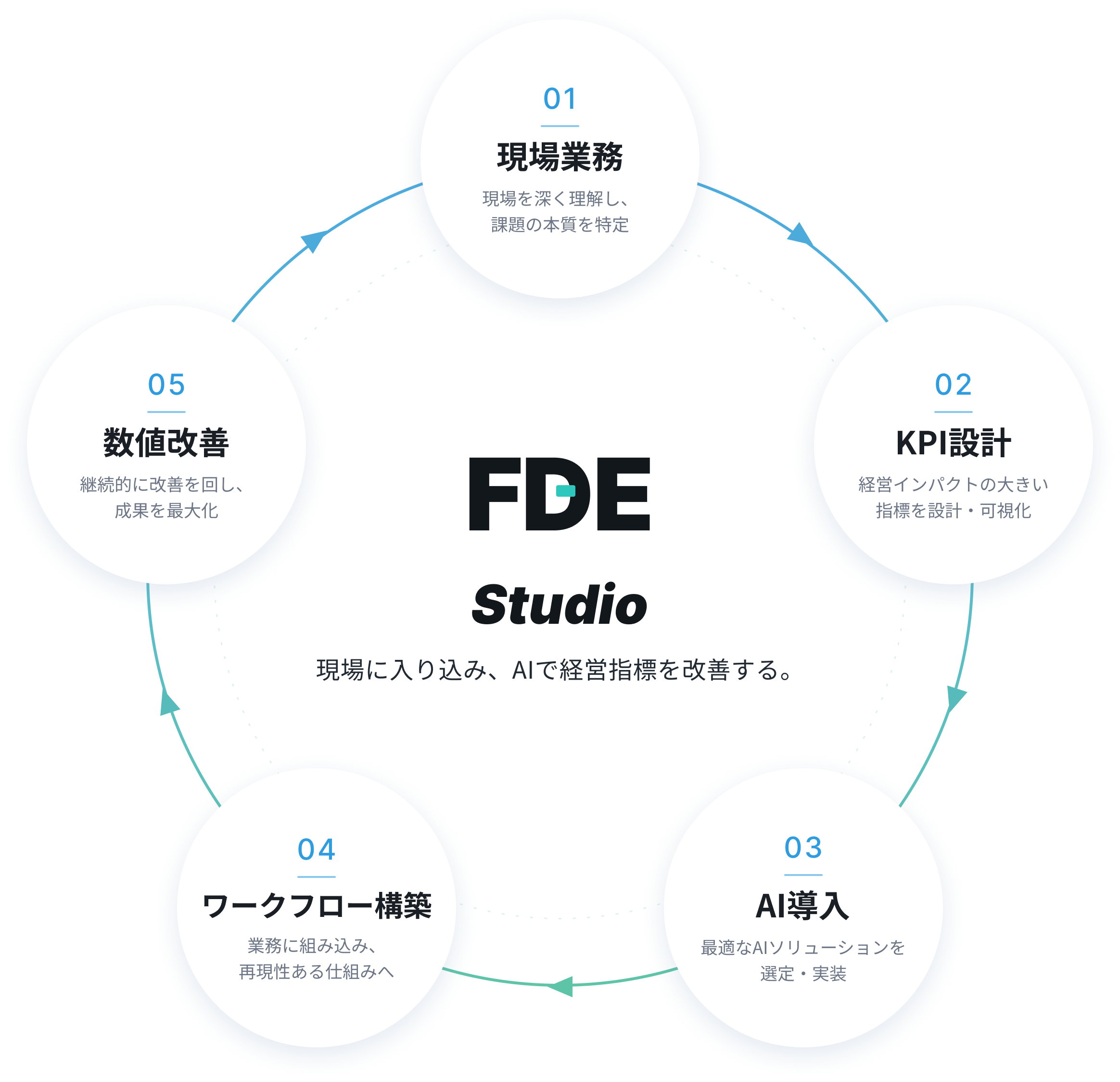 現場ヒアリング・KPI設計・AI導入・ワークフロー構築・数値改善のサイクル